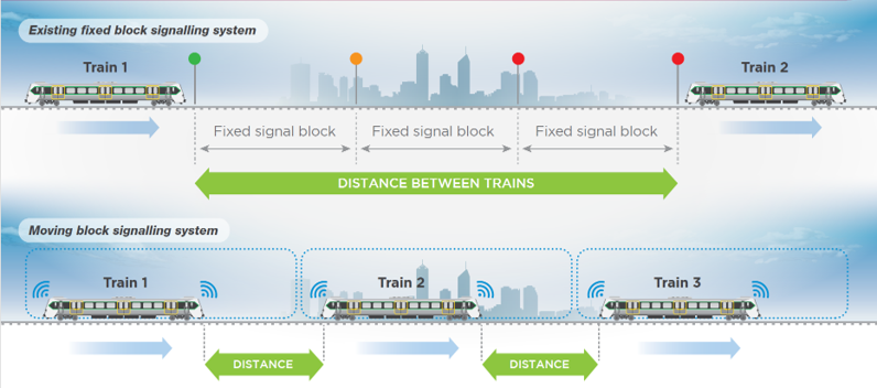 A comparison of fixed block and moving block signalling systems